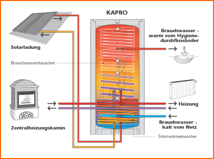 SFT System